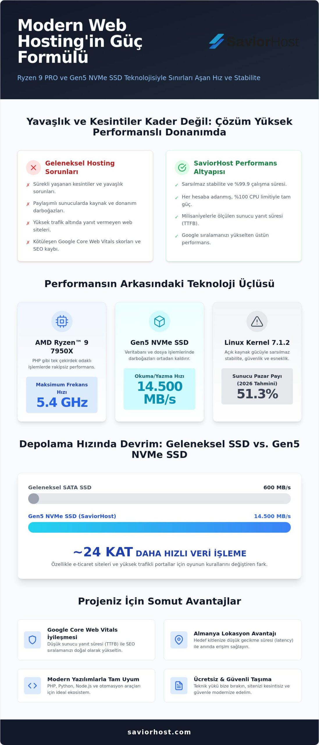 Linux Web Hosting Rehberi: 2026’da Maksimum Performans ve Güvenlik