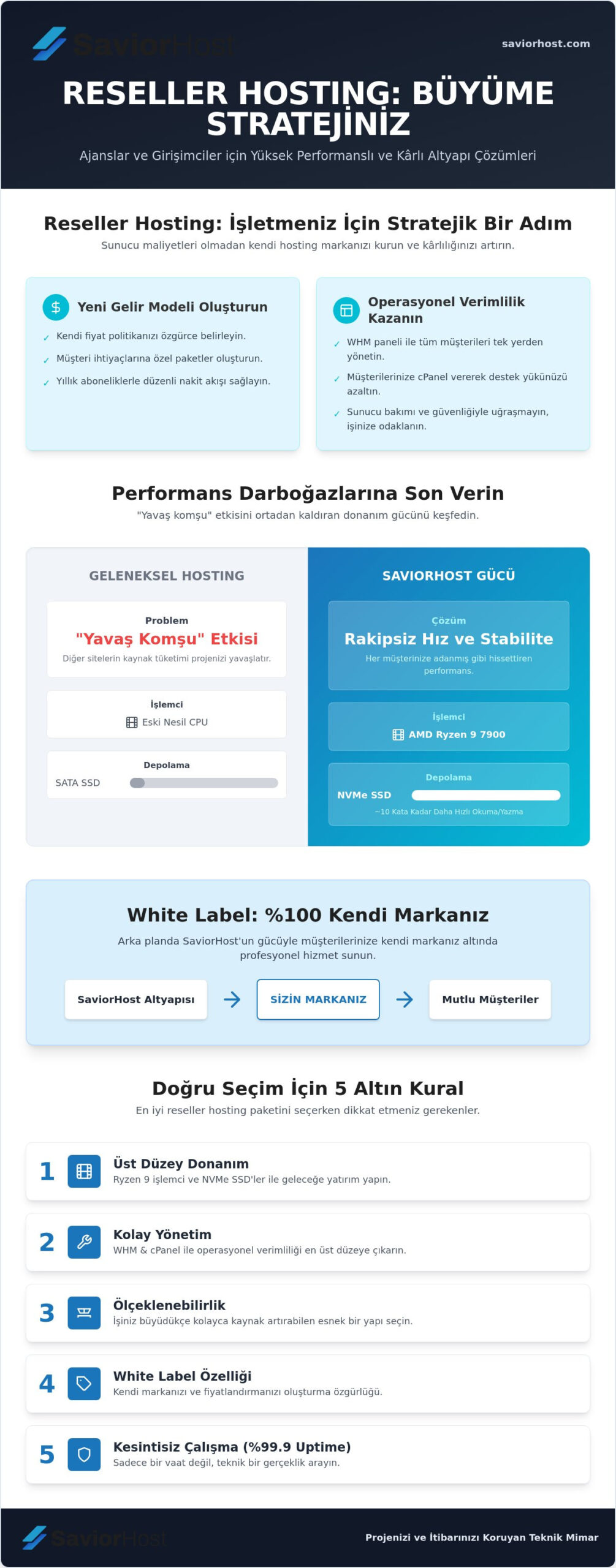 Reseller Hosting Paketleri: 2026’da Kendi Hosting Markanızı Performansla Kurun