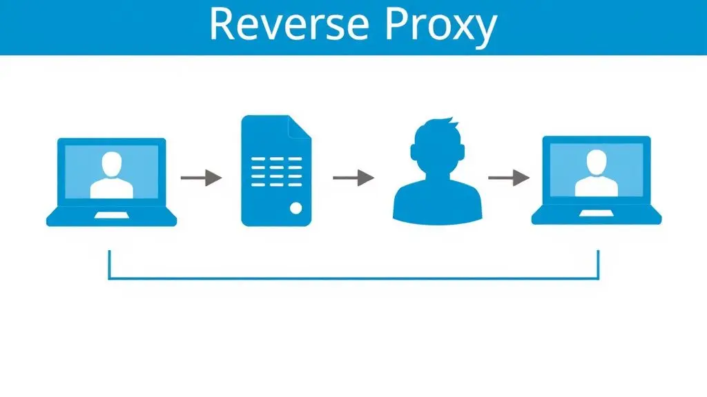 Nginx'in Apache önünde ters proxy olarak konumlandığı ağ akış şeması